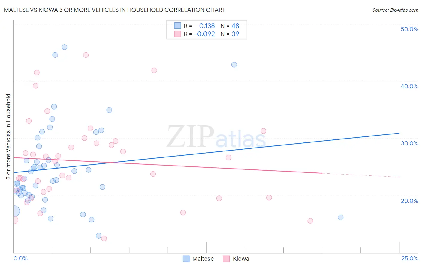 Maltese vs Kiowa 3 or more Vehicles in Household