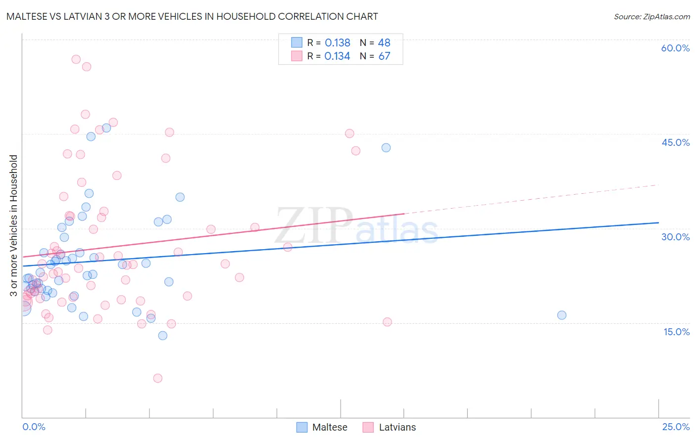 Maltese vs Latvian 3 or more Vehicles in Household