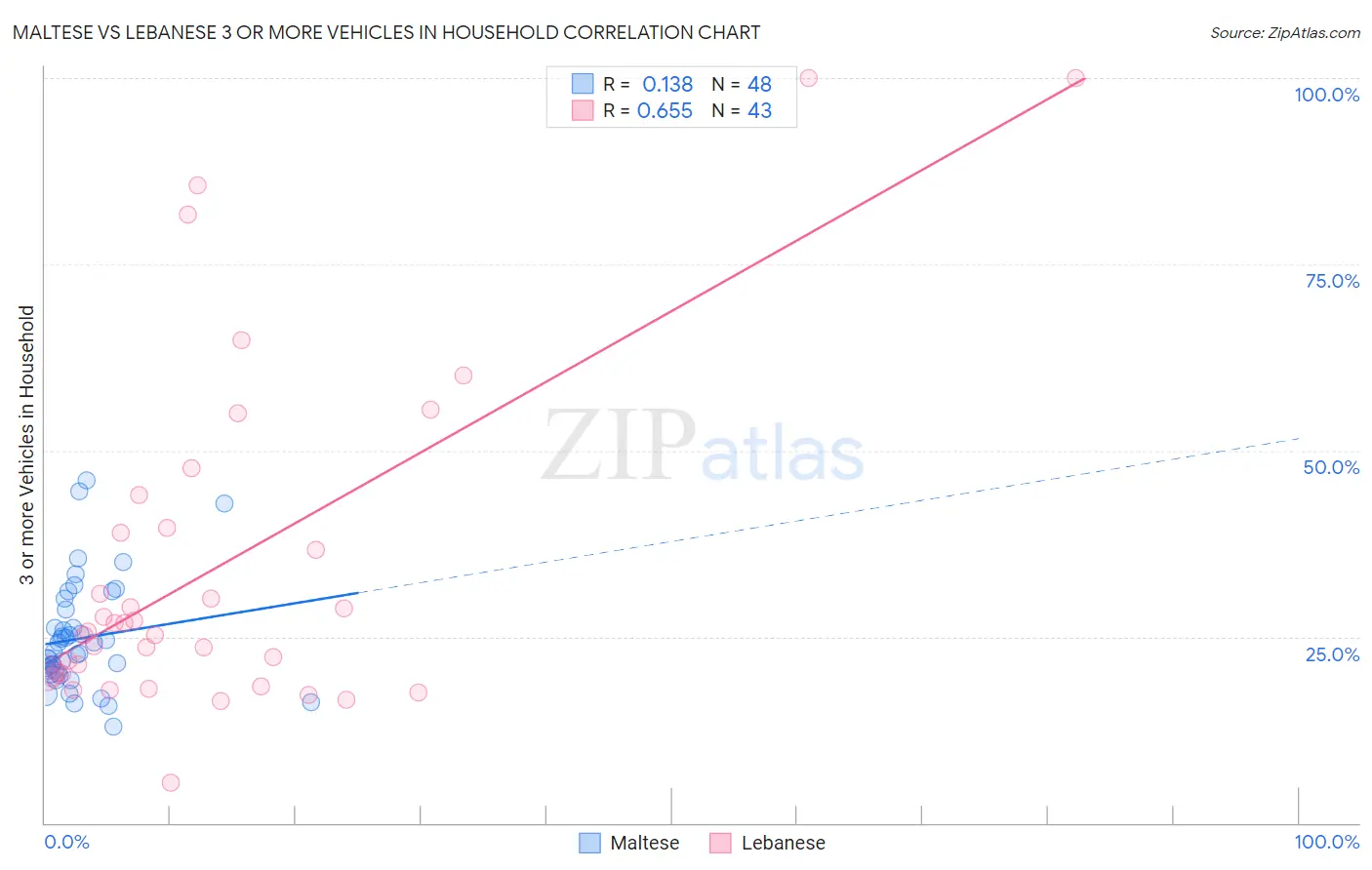 Maltese vs Lebanese 3 or more Vehicles in Household