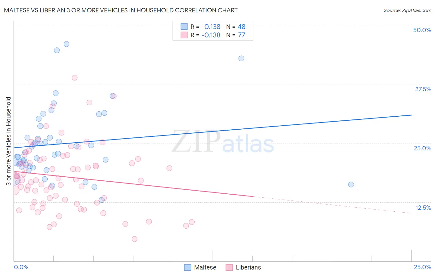 Maltese vs Liberian 3 or more Vehicles in Household