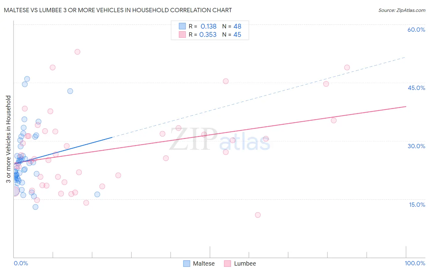 Maltese vs Lumbee 3 or more Vehicles in Household