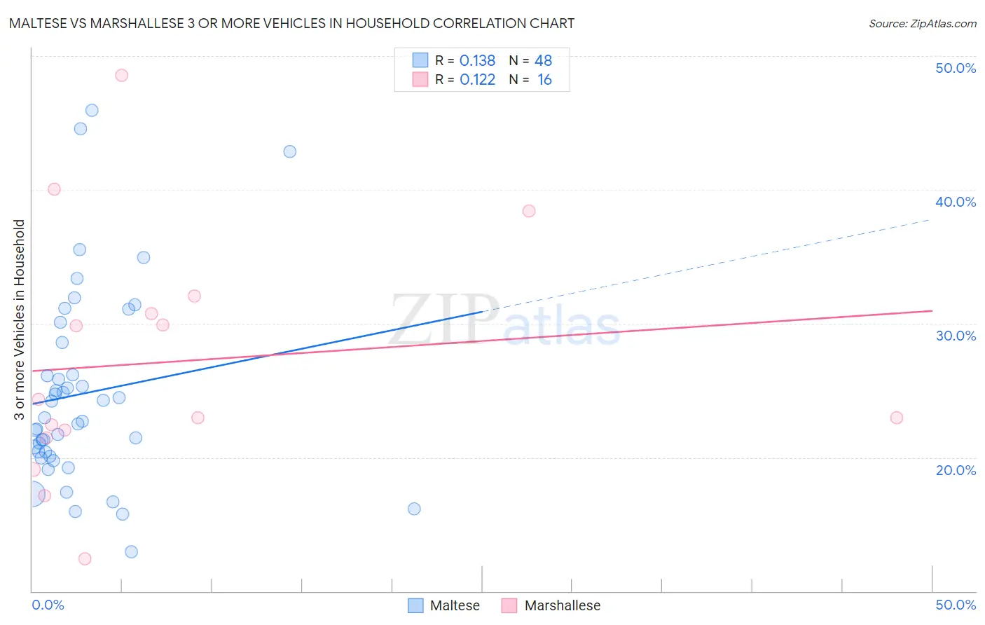 Maltese vs Marshallese 3 or more Vehicles in Household