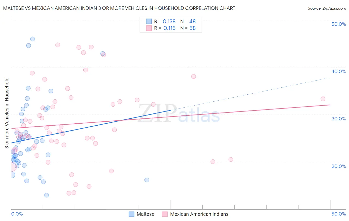 Maltese vs Mexican American Indian 3 or more Vehicles in Household