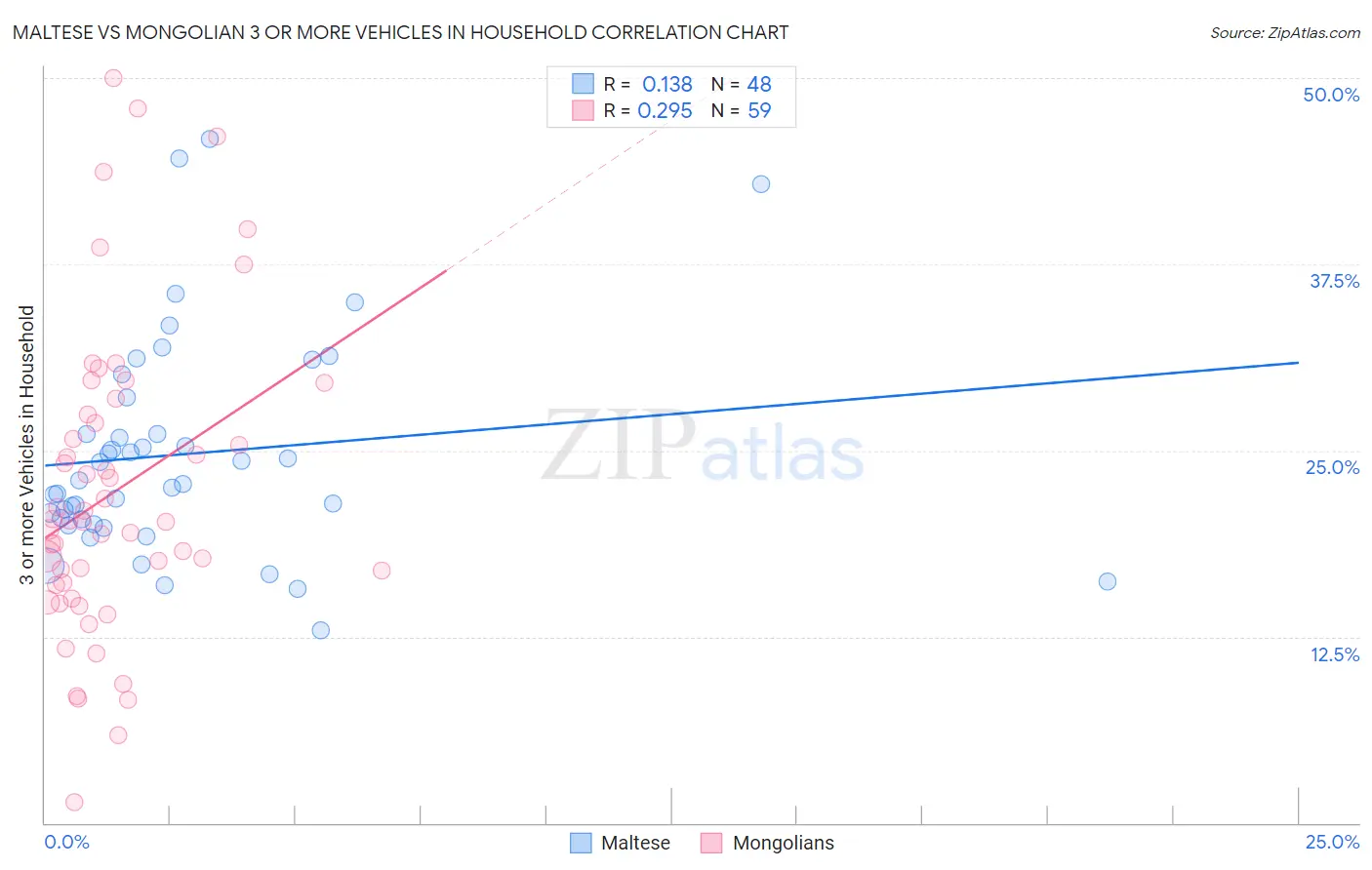 Maltese vs Mongolian 3 or more Vehicles in Household