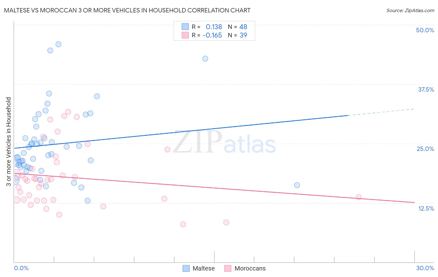 Maltese vs Moroccan 3 or more Vehicles in Household