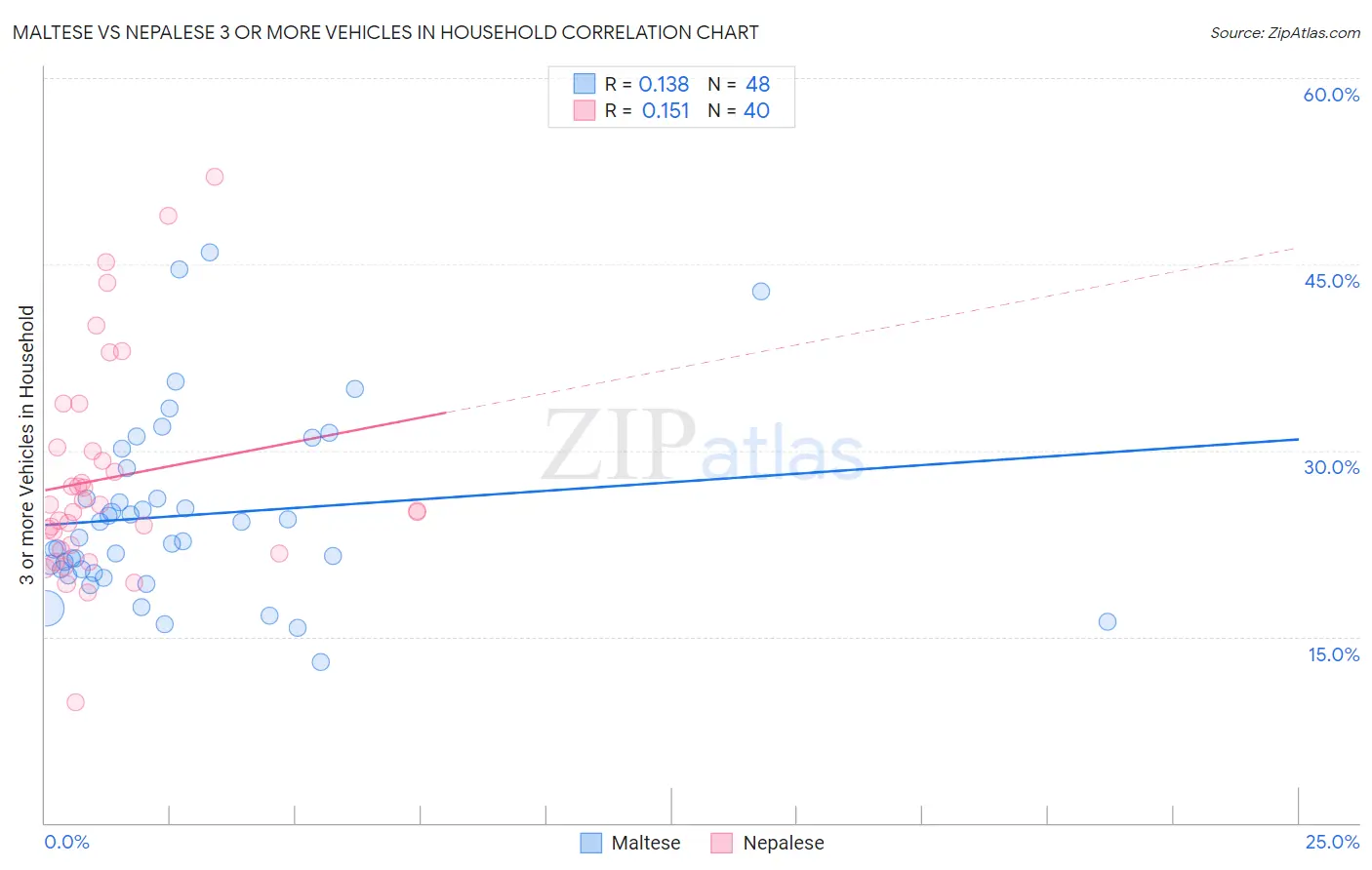 Maltese vs Nepalese 3 or more Vehicles in Household