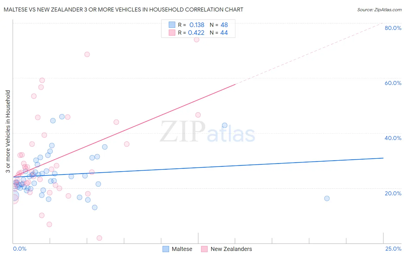 Maltese vs New Zealander 3 or more Vehicles in Household
