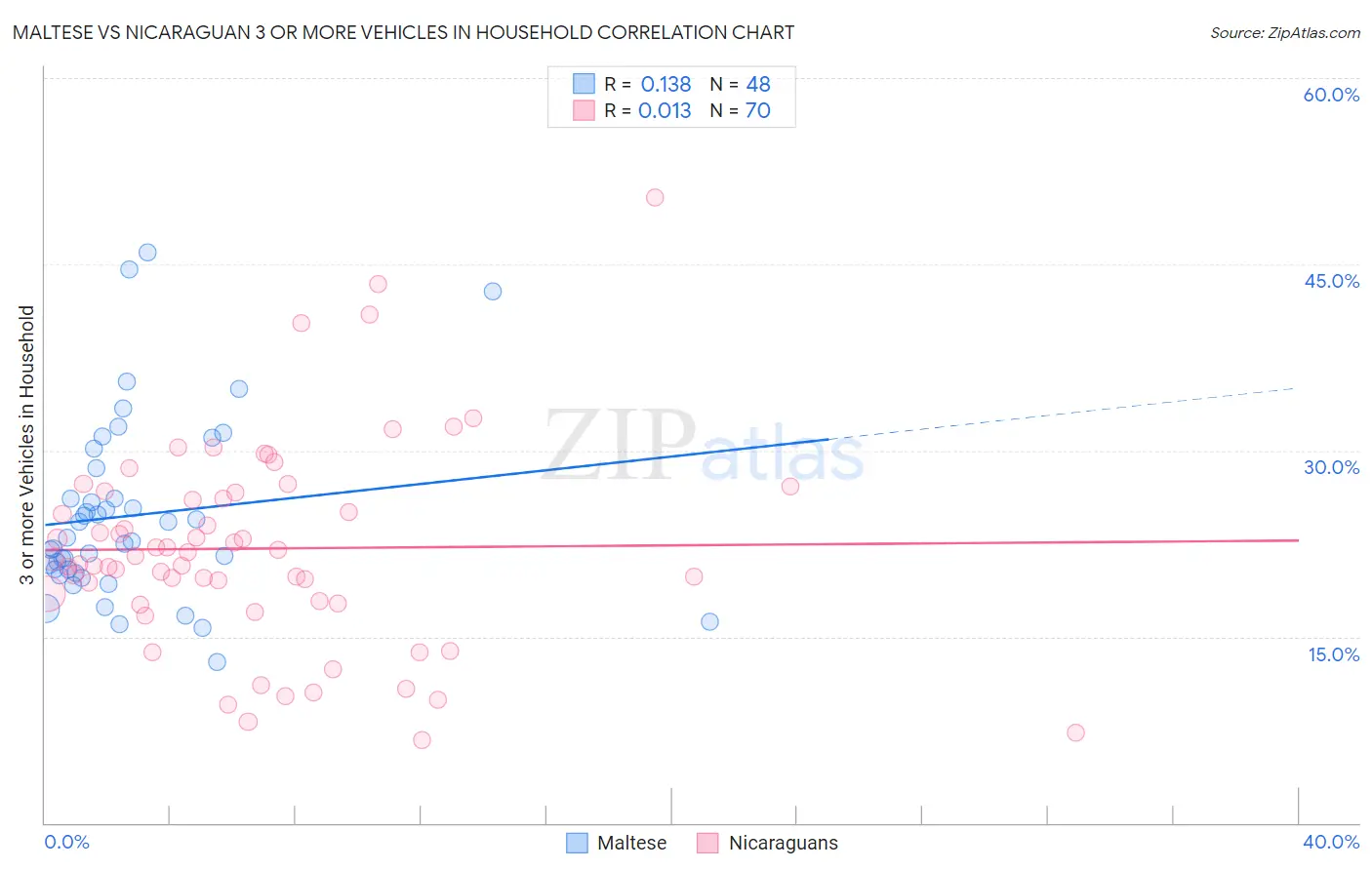 Maltese vs Nicaraguan 3 or more Vehicles in Household
