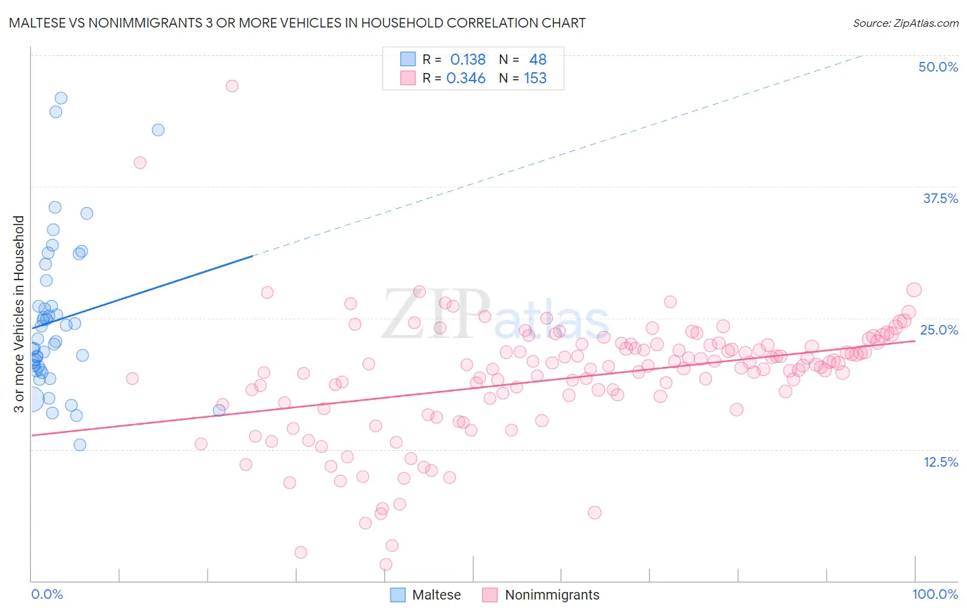 Maltese vs Nonimmigrants 3 or more Vehicles in Household