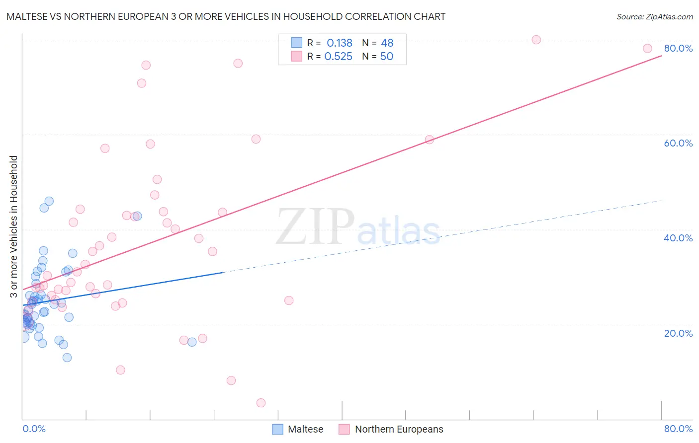 Maltese vs Northern European 3 or more Vehicles in Household