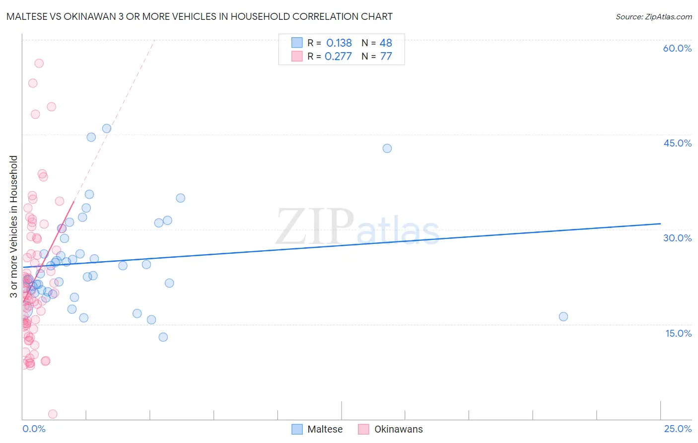 Maltese vs Okinawan 3 or more Vehicles in Household