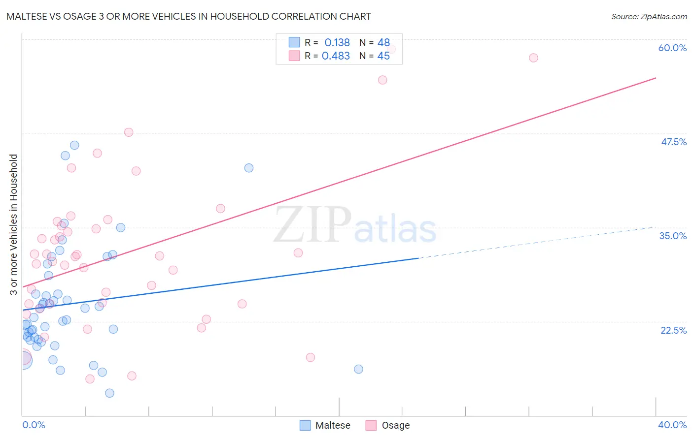 Maltese vs Osage 3 or more Vehicles in Household