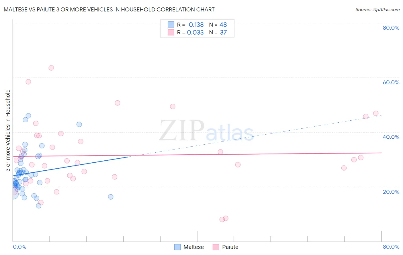 Maltese vs Paiute 3 or more Vehicles in Household