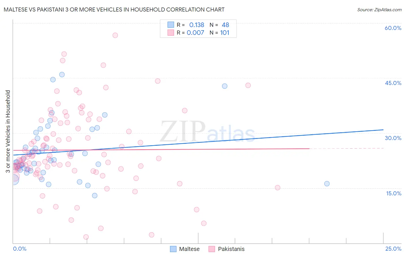 Maltese vs Pakistani 3 or more Vehicles in Household