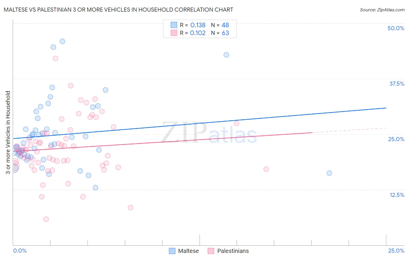 Maltese vs Palestinian 3 or more Vehicles in Household