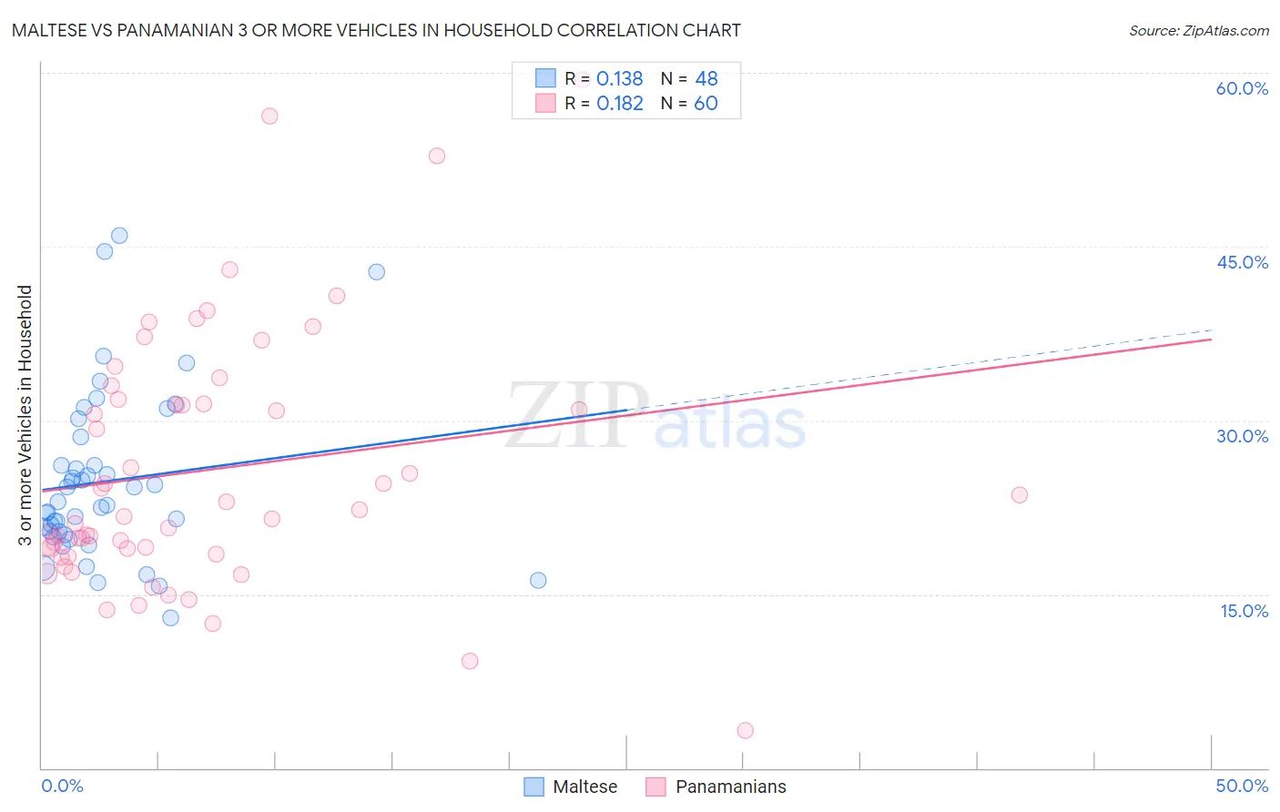 Maltese vs Panamanian 3 or more Vehicles in Household
