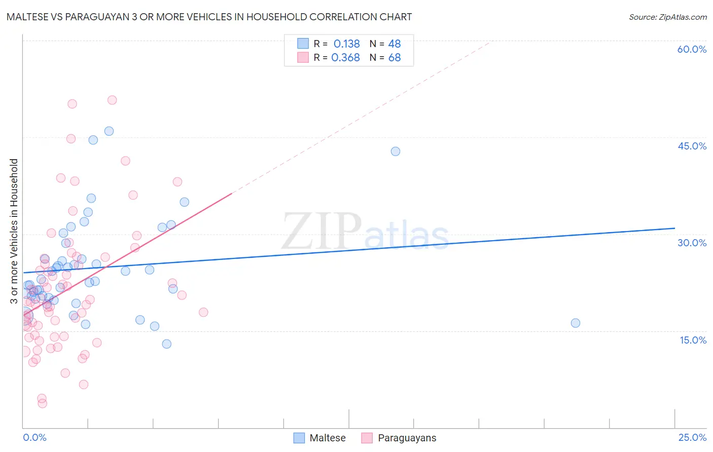 Maltese vs Paraguayan 3 or more Vehicles in Household