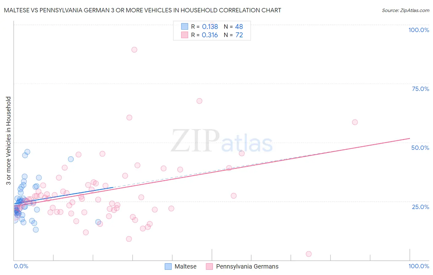 Maltese vs Pennsylvania German 3 or more Vehicles in Household
