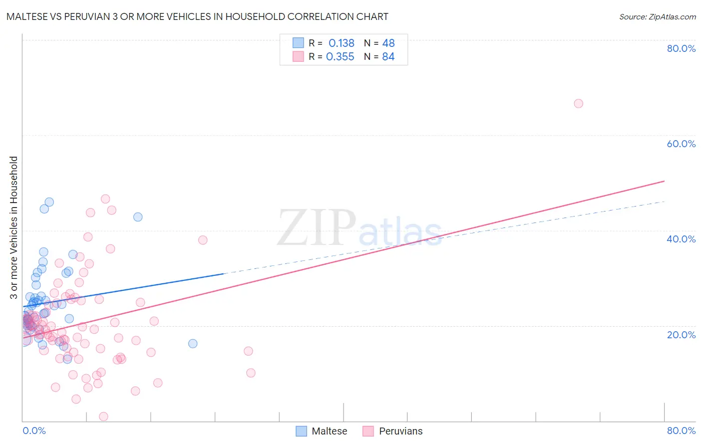 Maltese vs Peruvian 3 or more Vehicles in Household