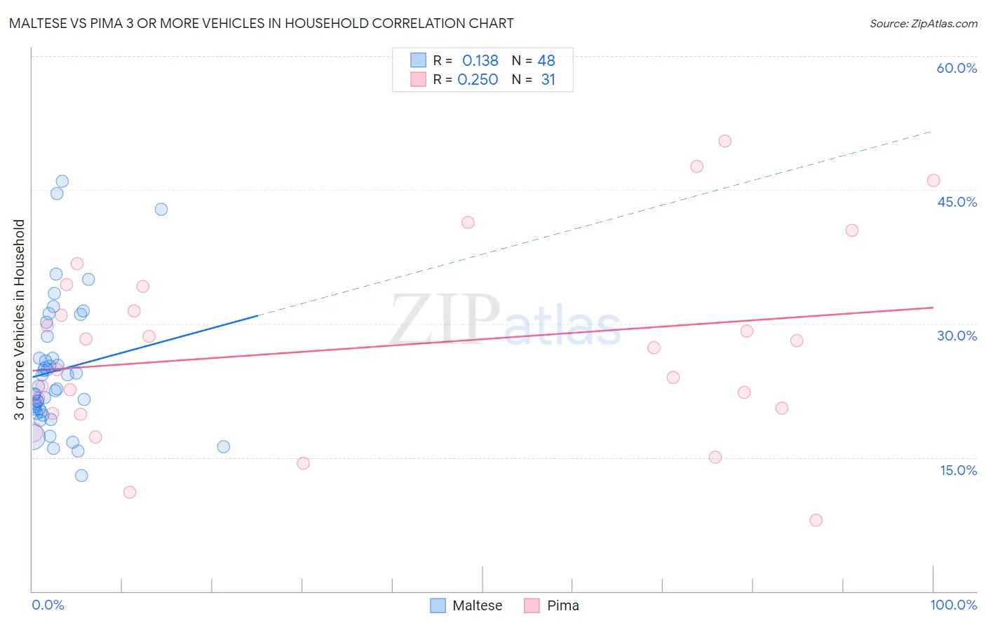 Maltese vs Pima 3 or more Vehicles in Household