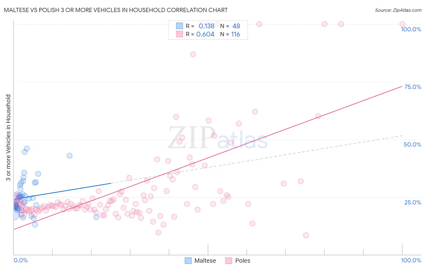 Maltese vs Polish 3 or more Vehicles in Household