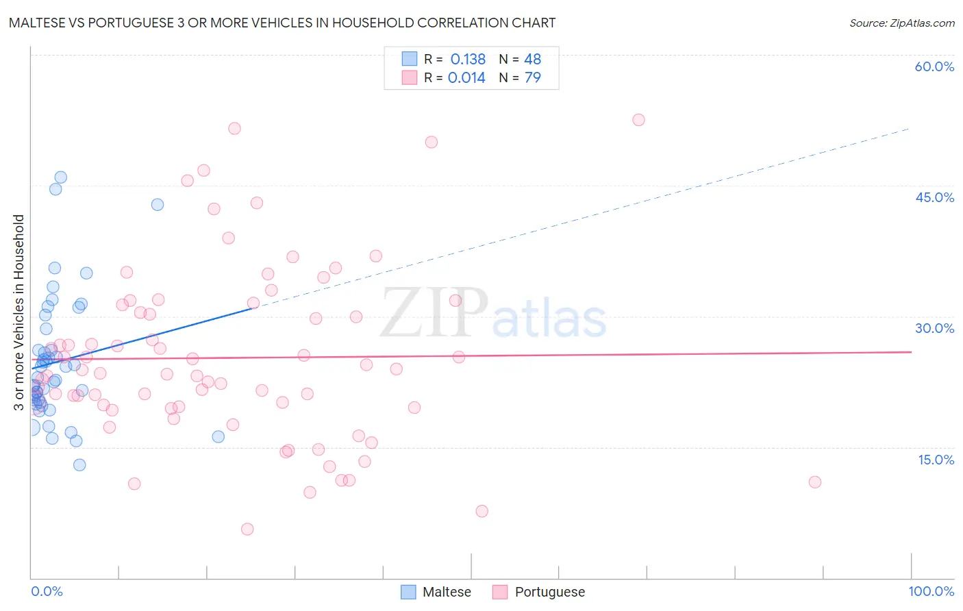 Maltese vs Portuguese 3 or more Vehicles in Household