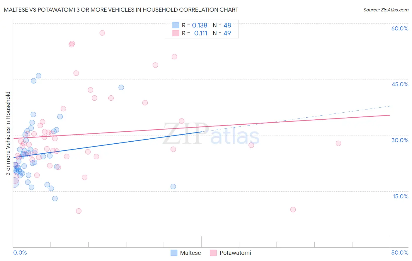 Maltese vs Potawatomi 3 or more Vehicles in Household