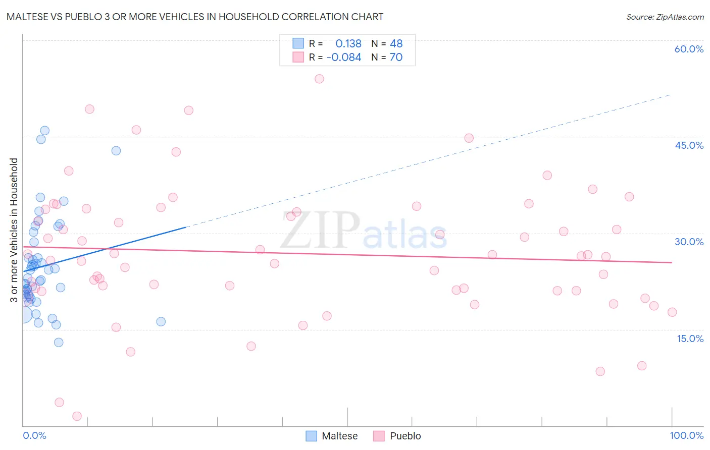 Maltese vs Pueblo 3 or more Vehicles in Household