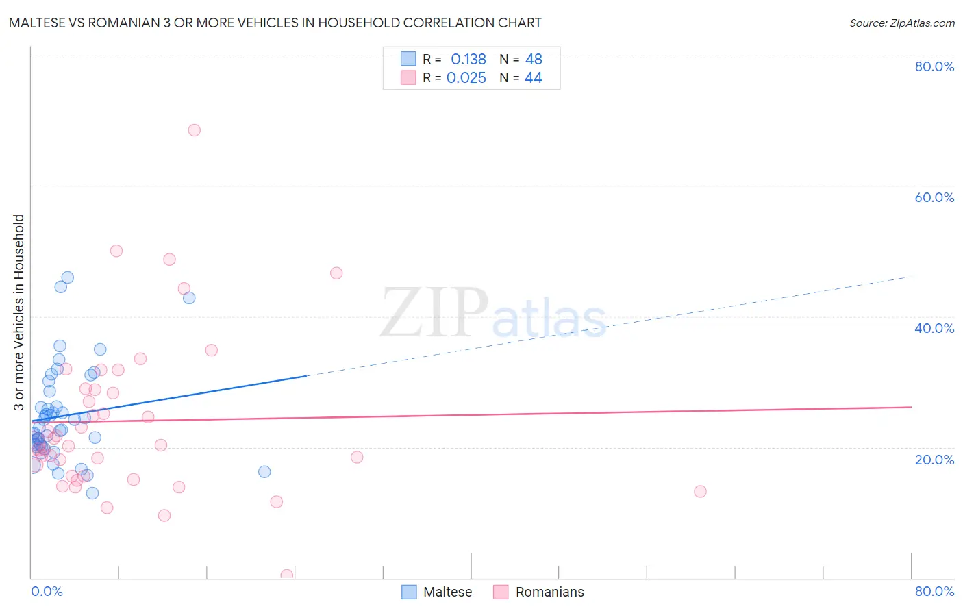 Maltese vs Romanian 3 or more Vehicles in Household