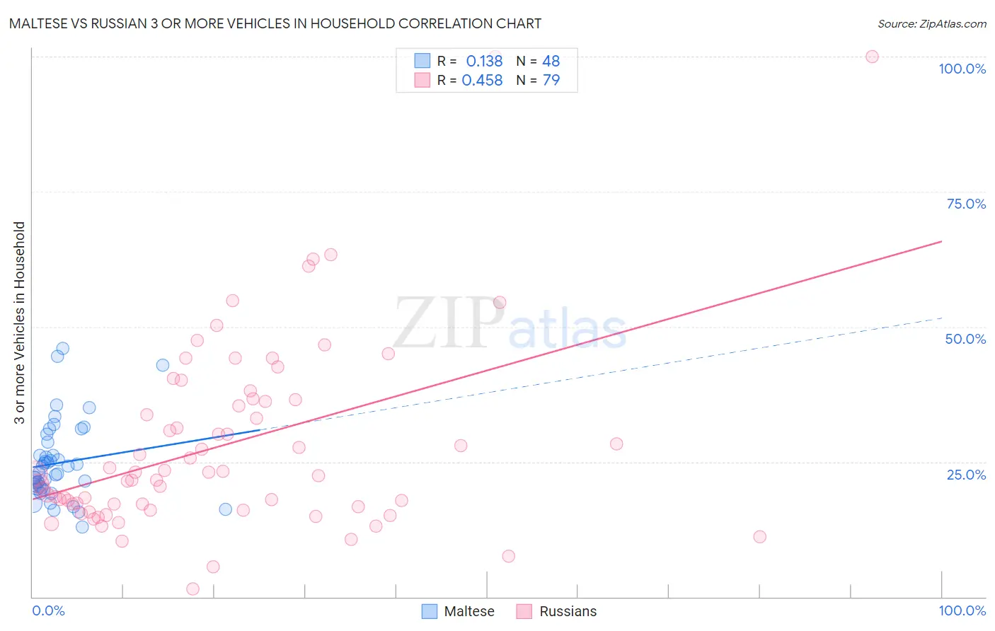 Maltese vs Russian 3 or more Vehicles in Household