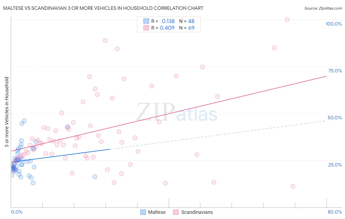 Maltese vs Scandinavian 3 or more Vehicles in Household