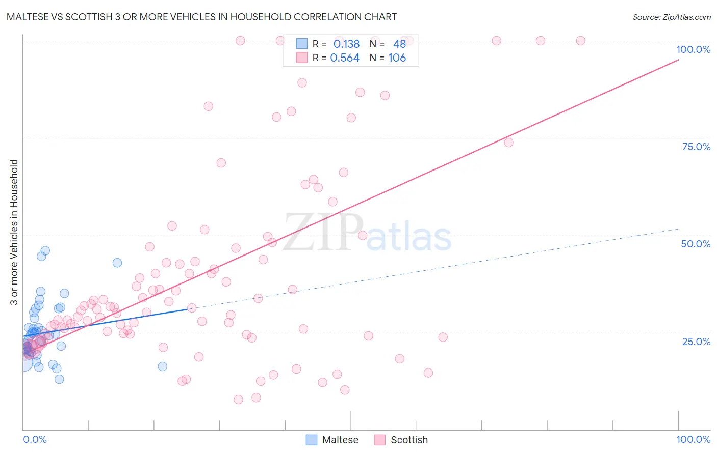 Maltese vs Scottish 3 or more Vehicles in Household