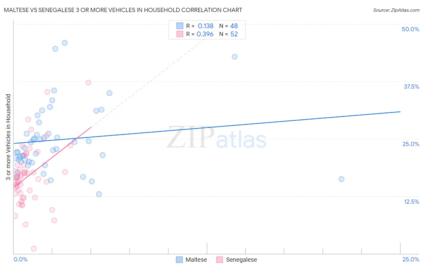 Maltese vs Senegalese 3 or more Vehicles in Household