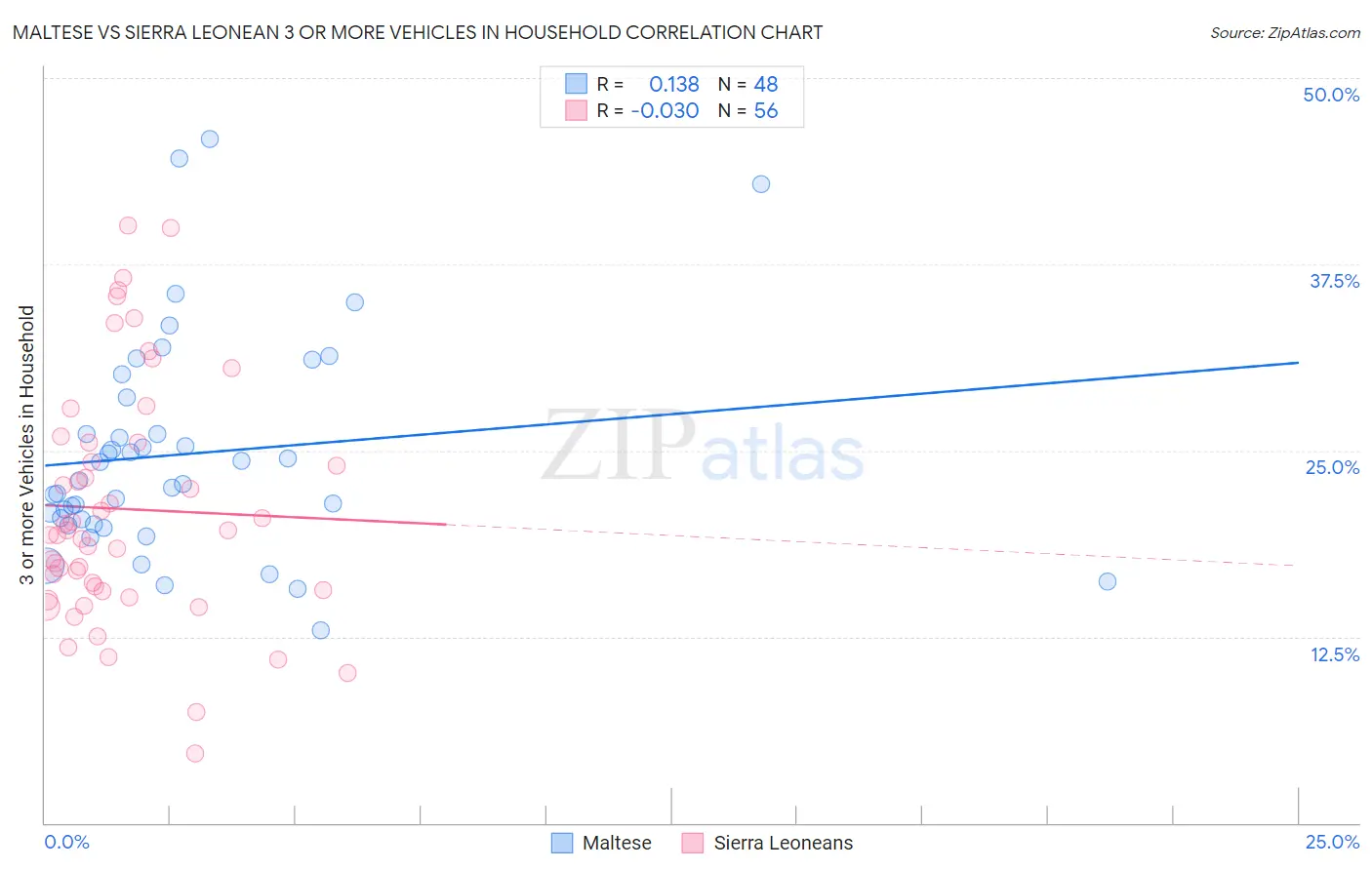 Maltese vs Sierra Leonean 3 or more Vehicles in Household