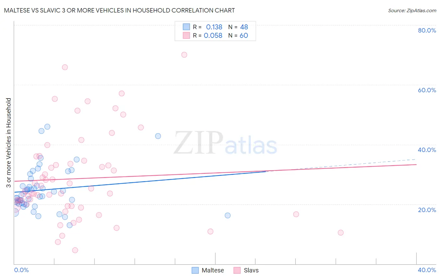 Maltese vs Slavic 3 or more Vehicles in Household