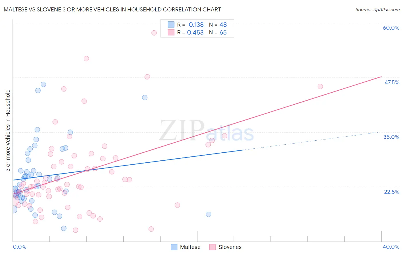 Maltese vs Slovene 3 or more Vehicles in Household