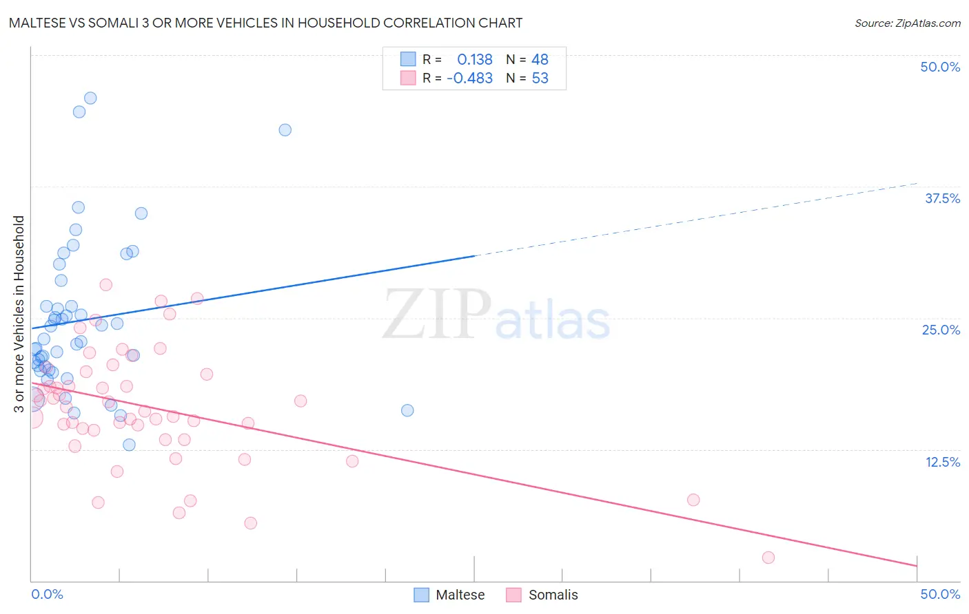 Maltese vs Somali 3 or more Vehicles in Household