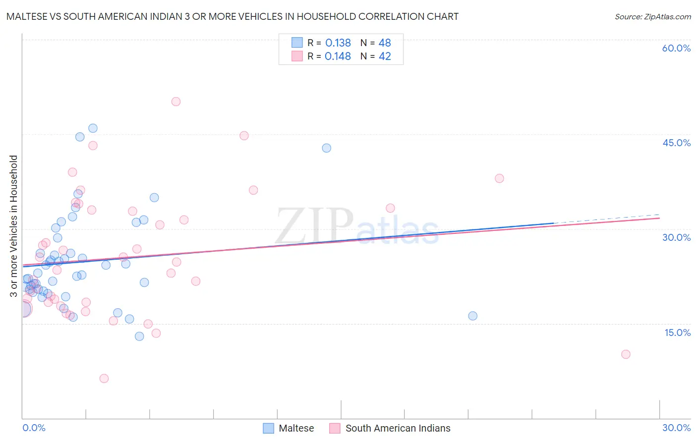 Maltese vs South American Indian 3 or more Vehicles in Household