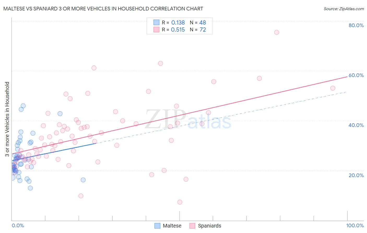 Maltese vs Spaniard 3 or more Vehicles in Household