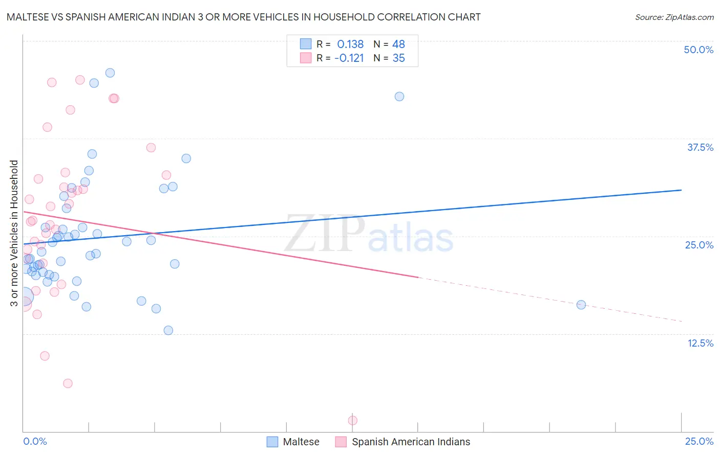 Maltese vs Spanish American Indian 3 or more Vehicles in Household