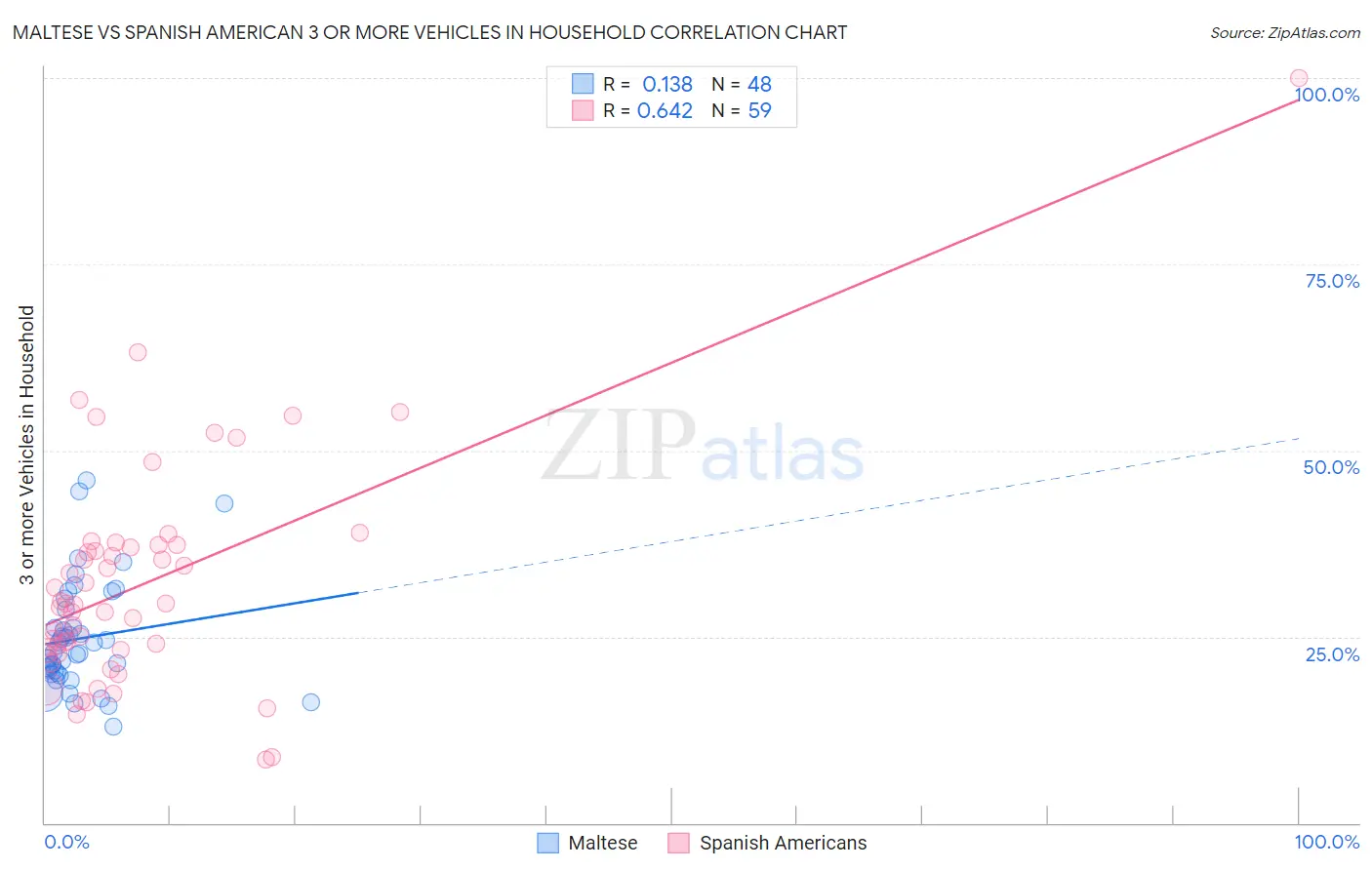 Maltese vs Spanish American 3 or more Vehicles in Household