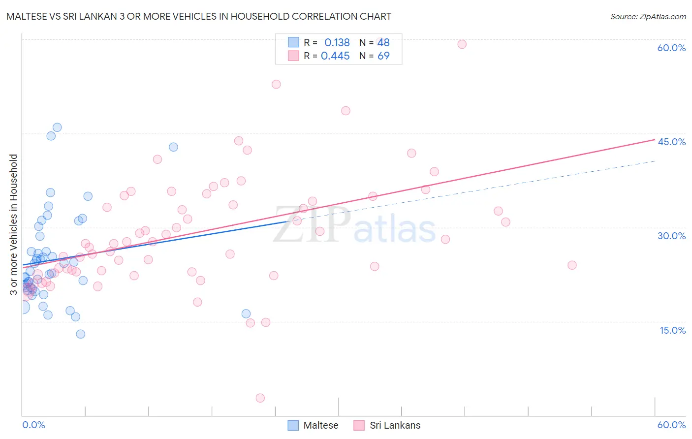 Maltese vs Sri Lankan 3 or more Vehicles in Household