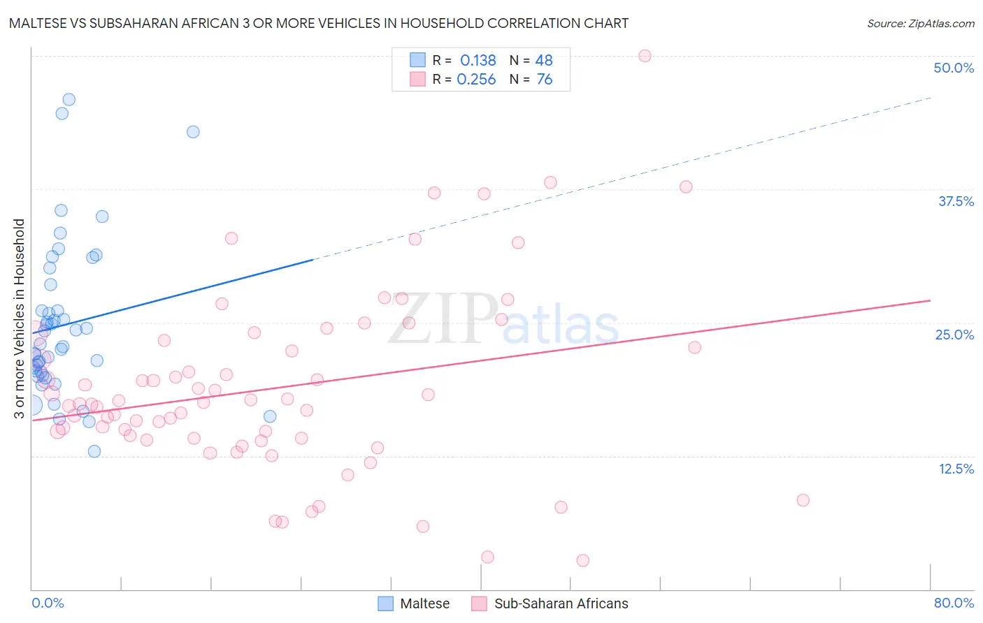 Maltese vs Subsaharan African 3 or more Vehicles in Household
