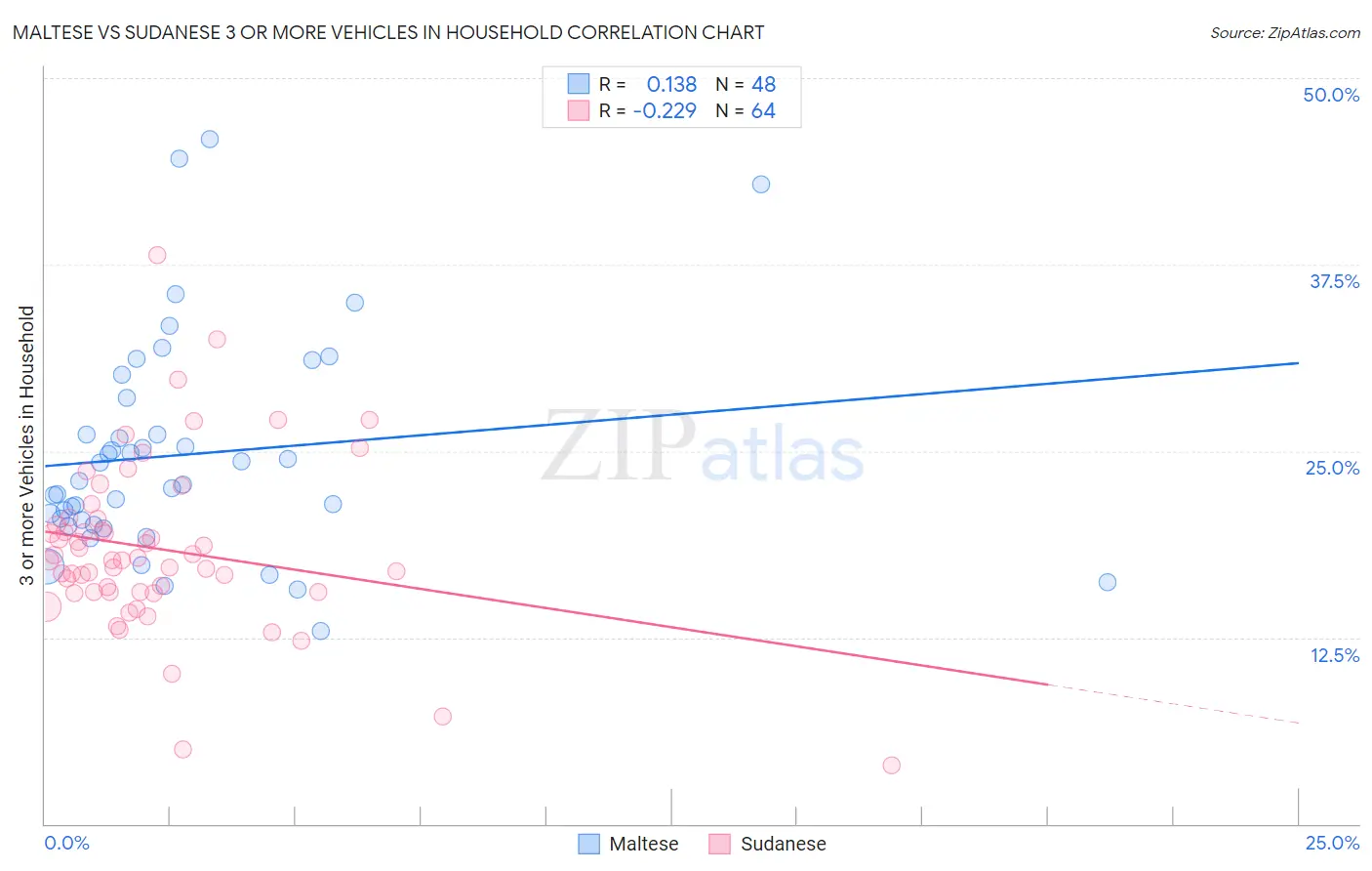 Maltese vs Sudanese 3 or more Vehicles in Household