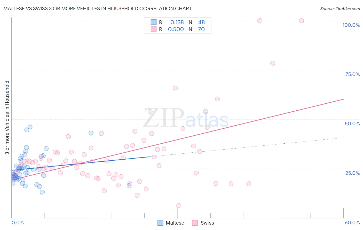 Maltese vs Swiss 3 or more Vehicles in Household