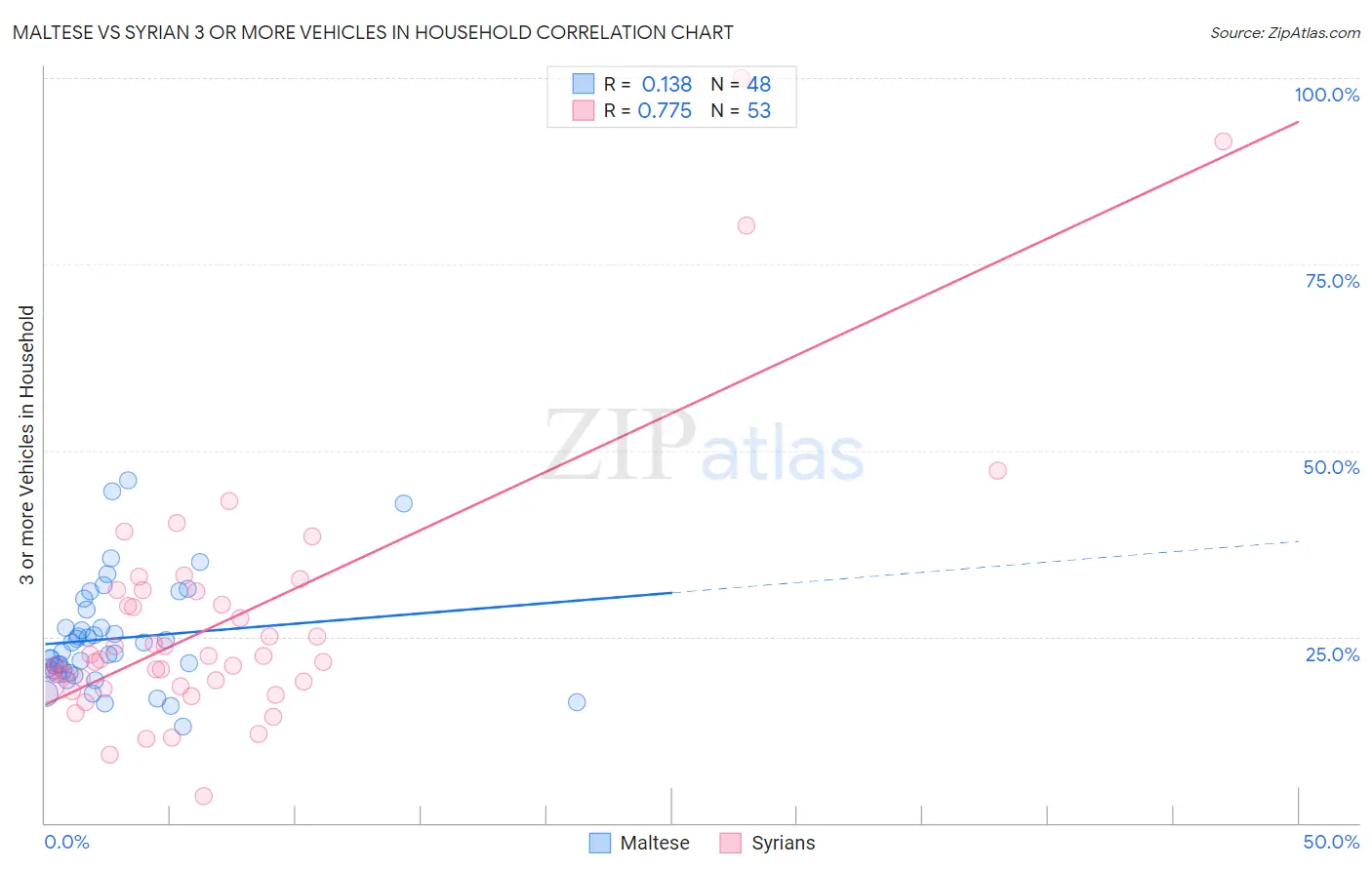 Maltese vs Syrian 3 or more Vehicles in Household