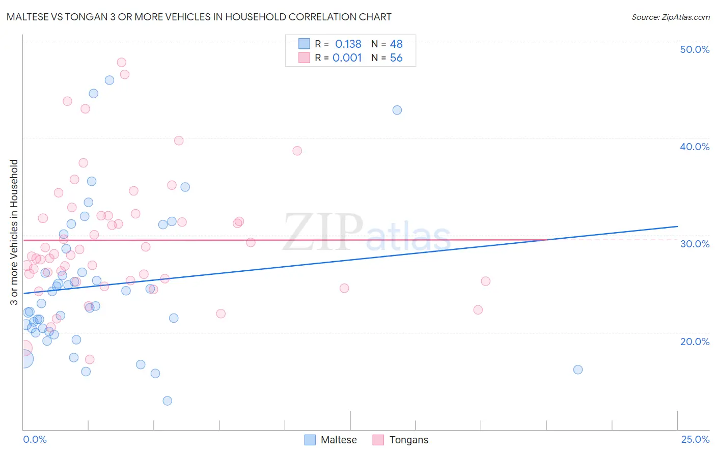 Maltese vs Tongan 3 or more Vehicles in Household