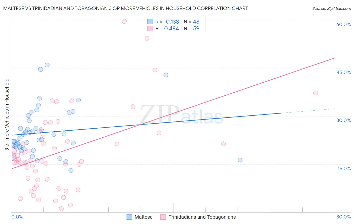 Maltese vs Trinidadian and Tobagonian 3 or more Vehicles in Household