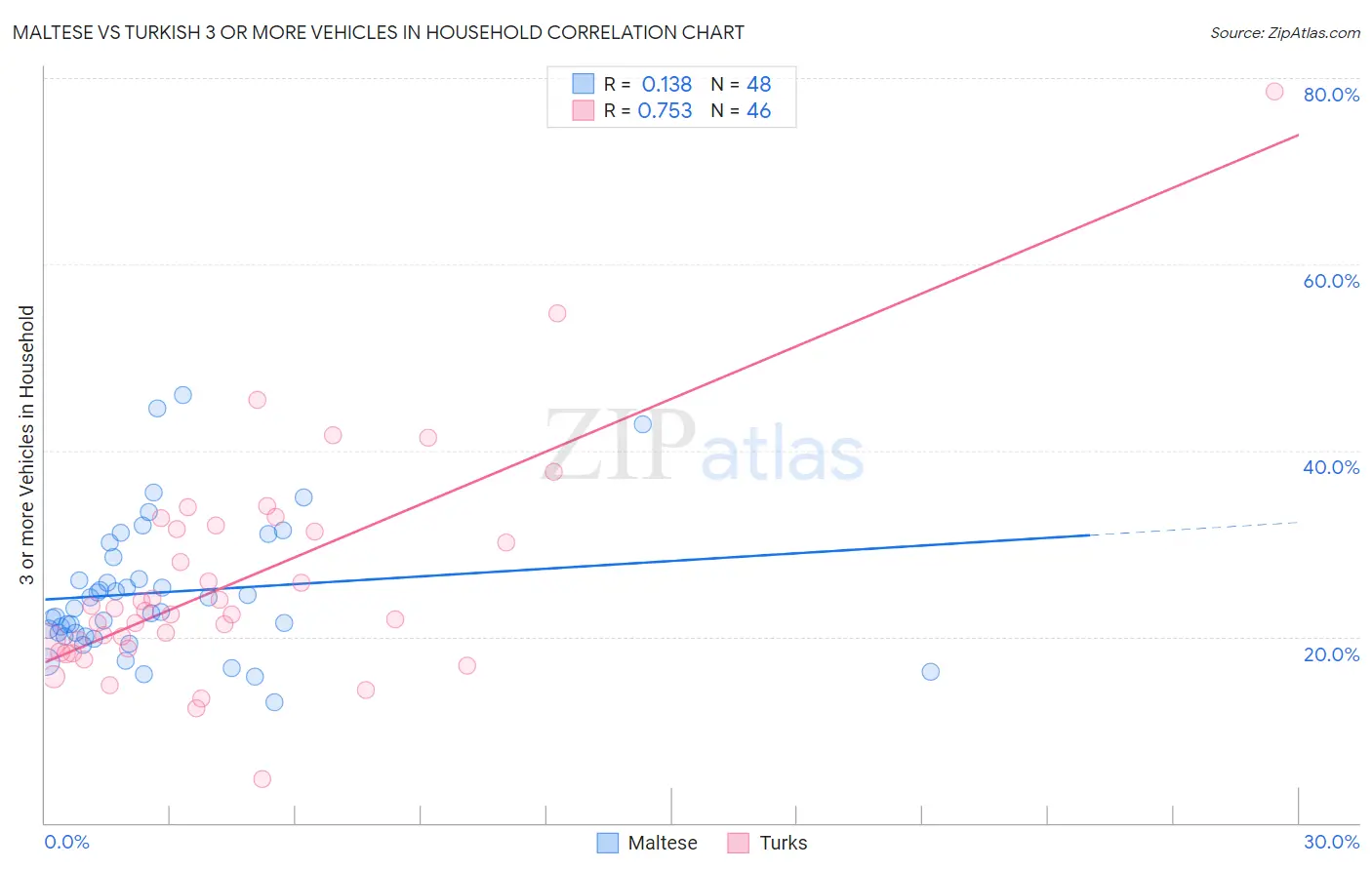 Maltese vs Turkish 3 or more Vehicles in Household