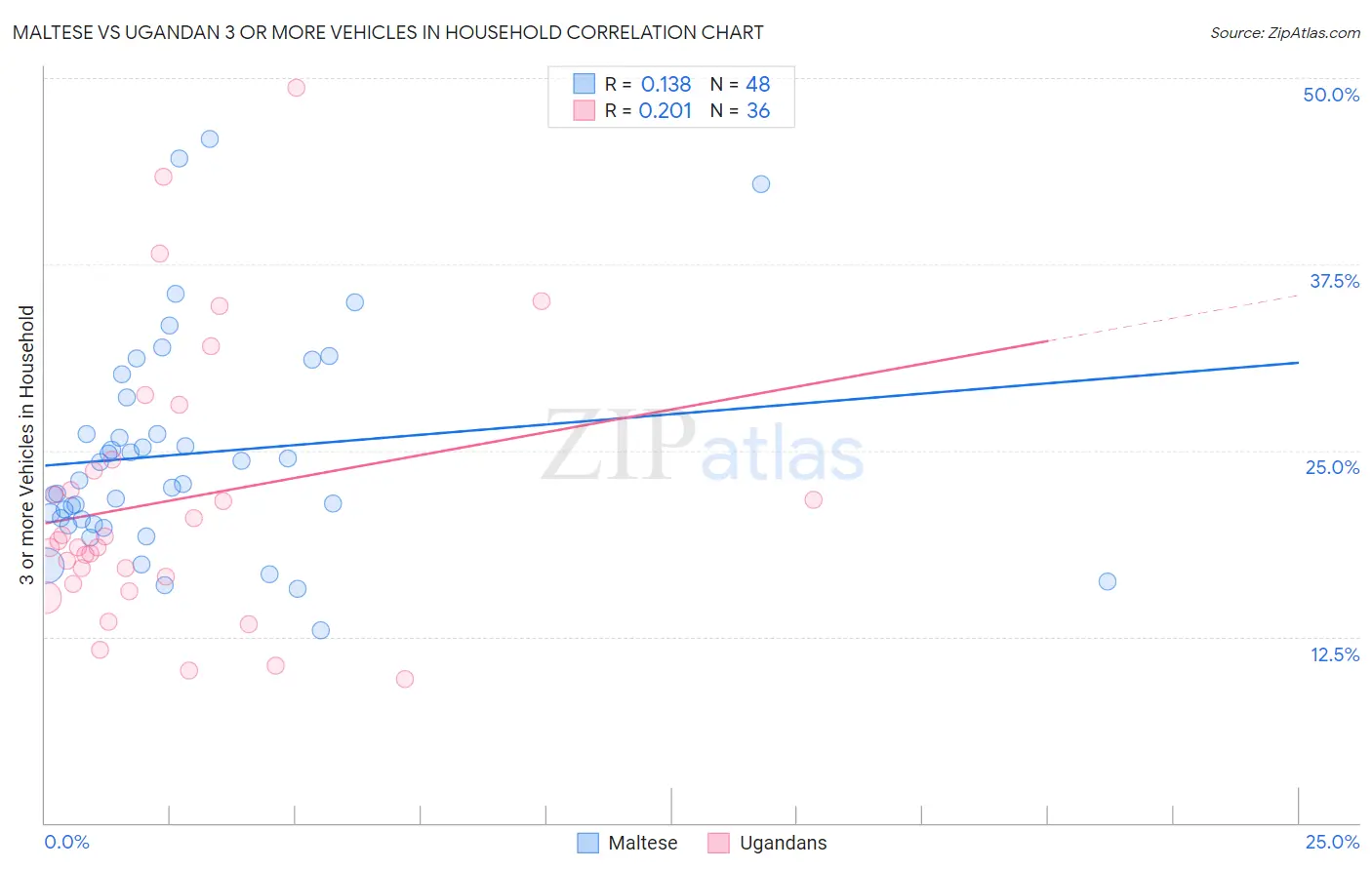 Maltese vs Ugandan 3 or more Vehicles in Household